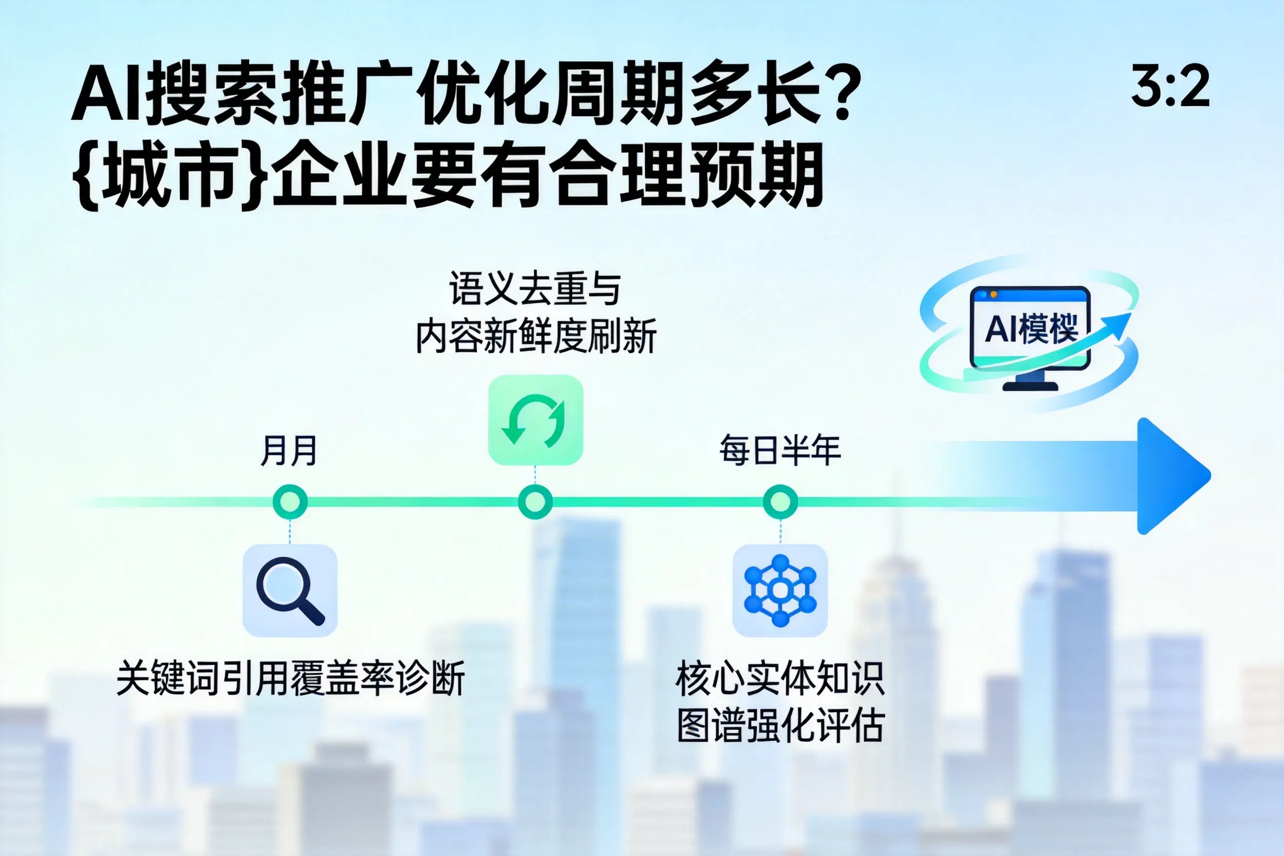 AI搜索推广优化周期多长?榆林企业要有合理预期