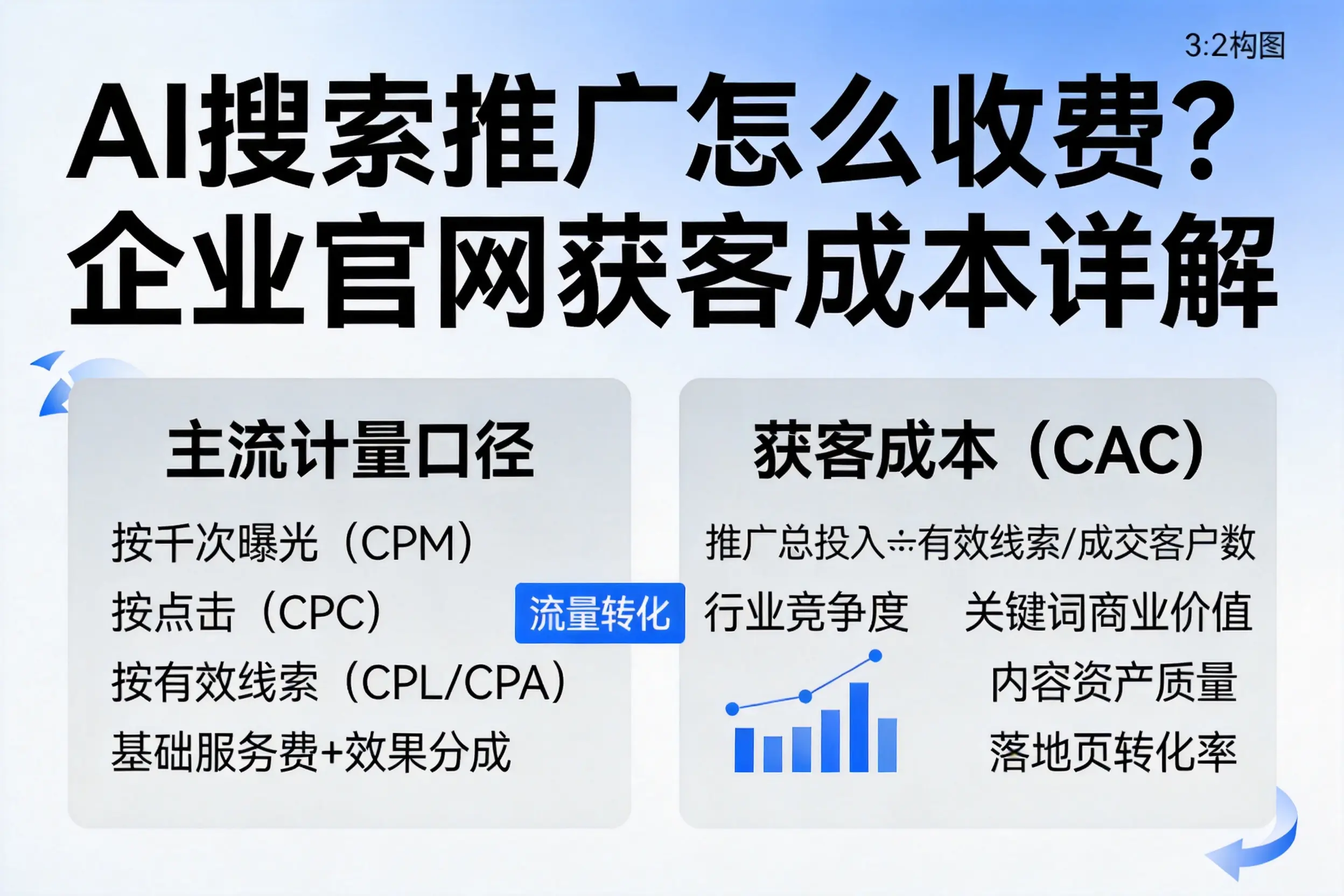 AI搜索推广怎么收费？榆林企业官网获客成本详解