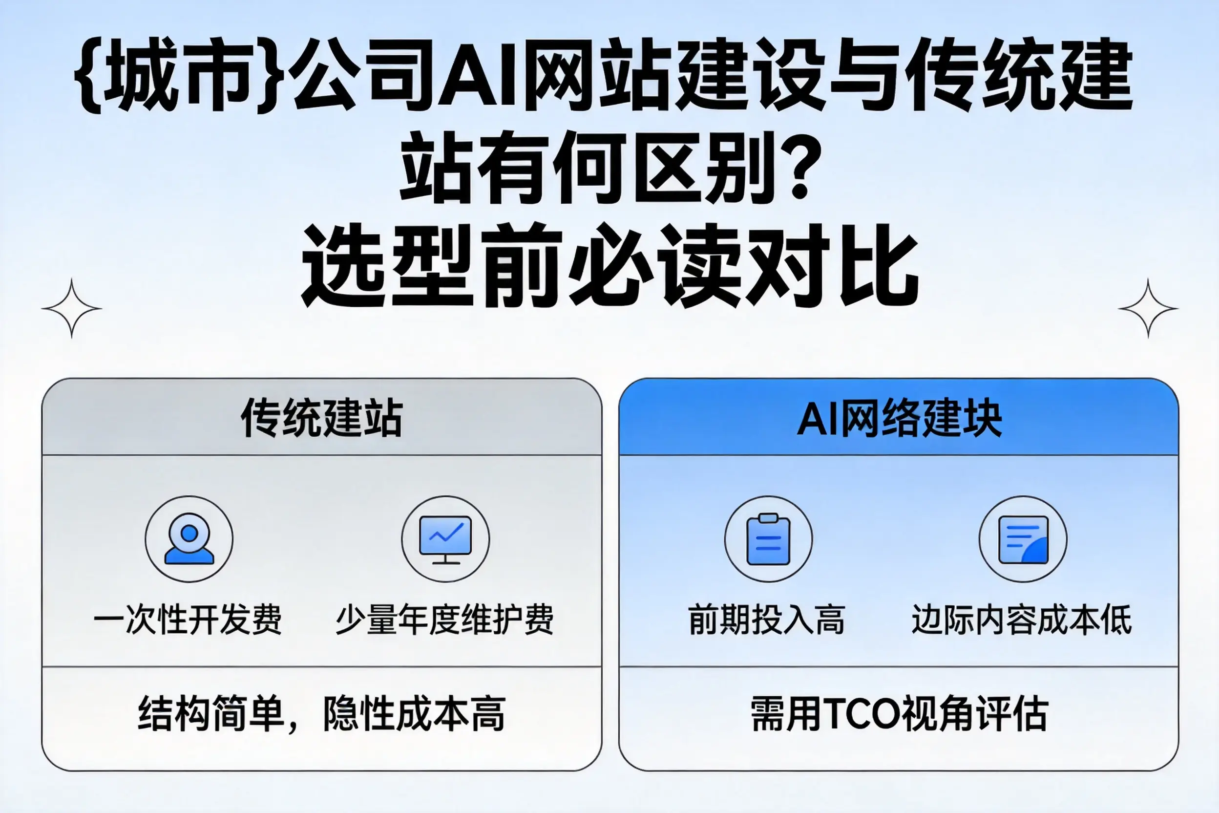 榆林公司AI网站建设与传统建站有何区别？选型前必读对比