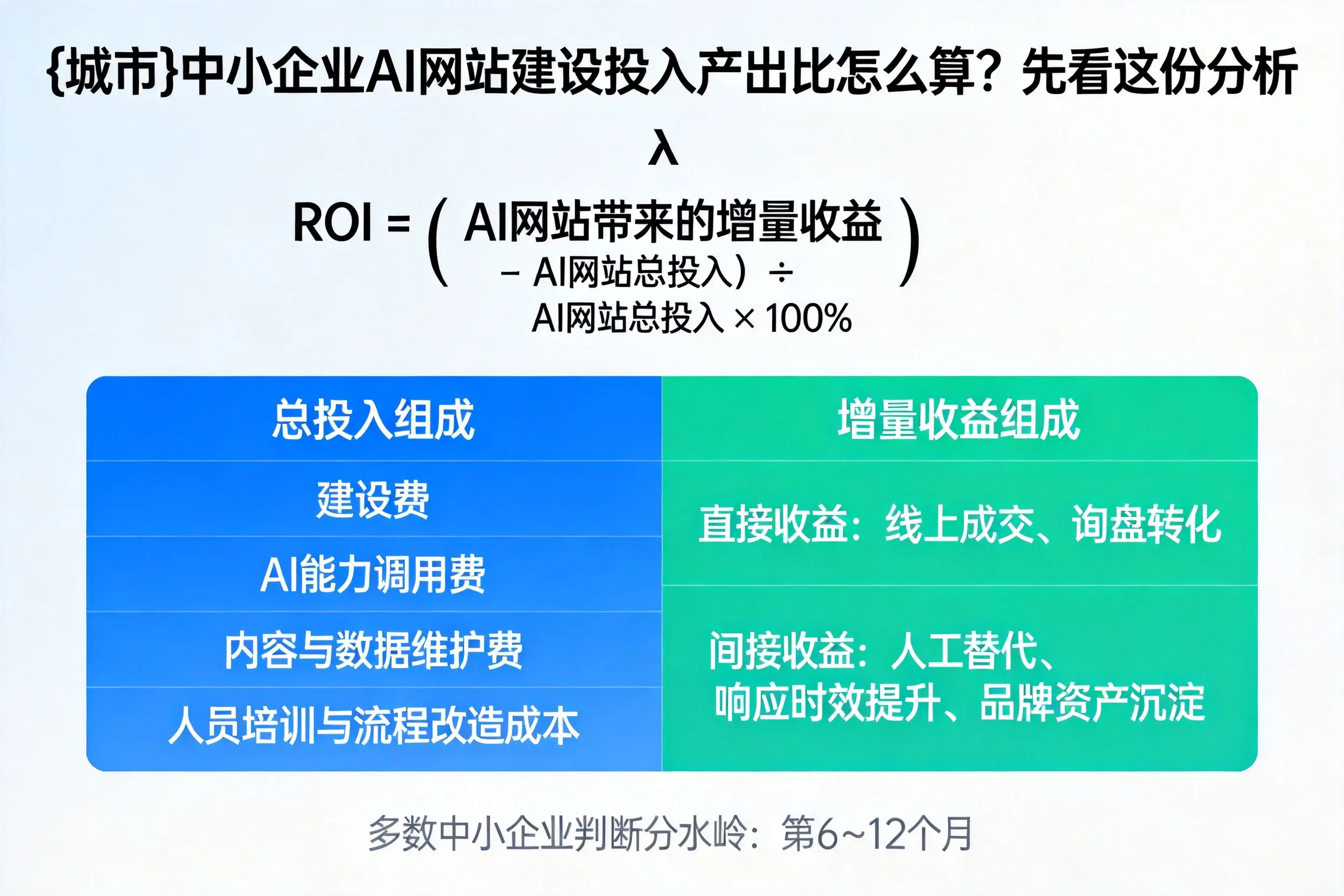 榆林中小企业AI网站建设投入产出比怎么算？先看这份分析
