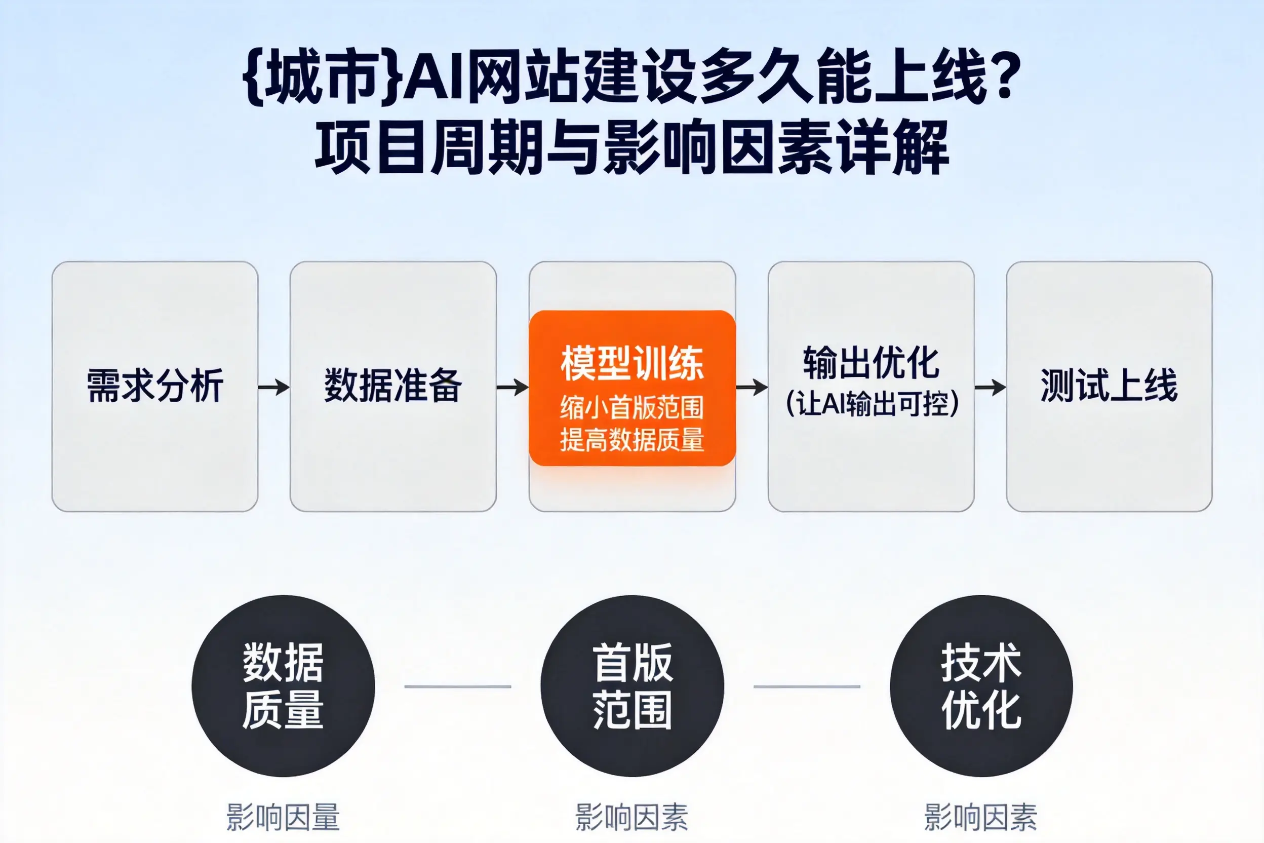 榆林AI网站建设多久能上线?项目周期与影响因素详解