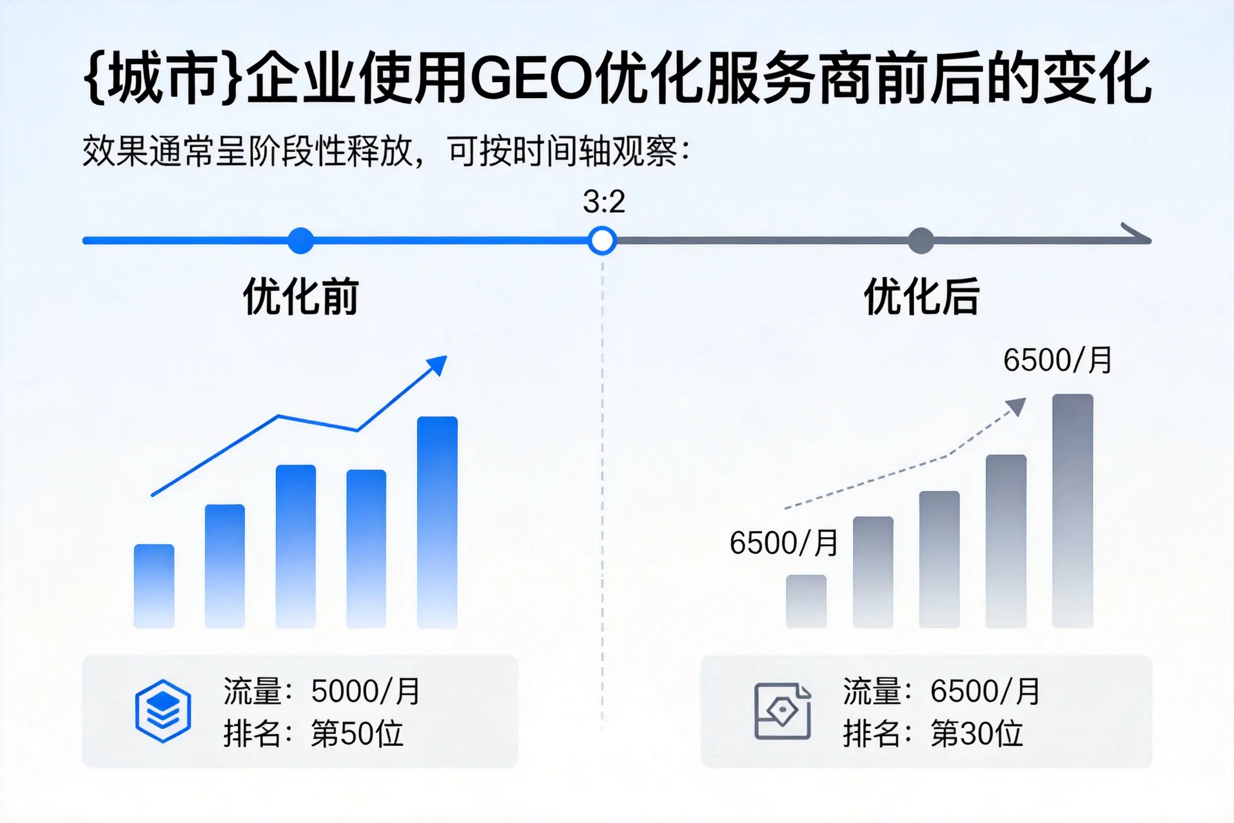 榆林企业使用GEO优化服务商前后的变化