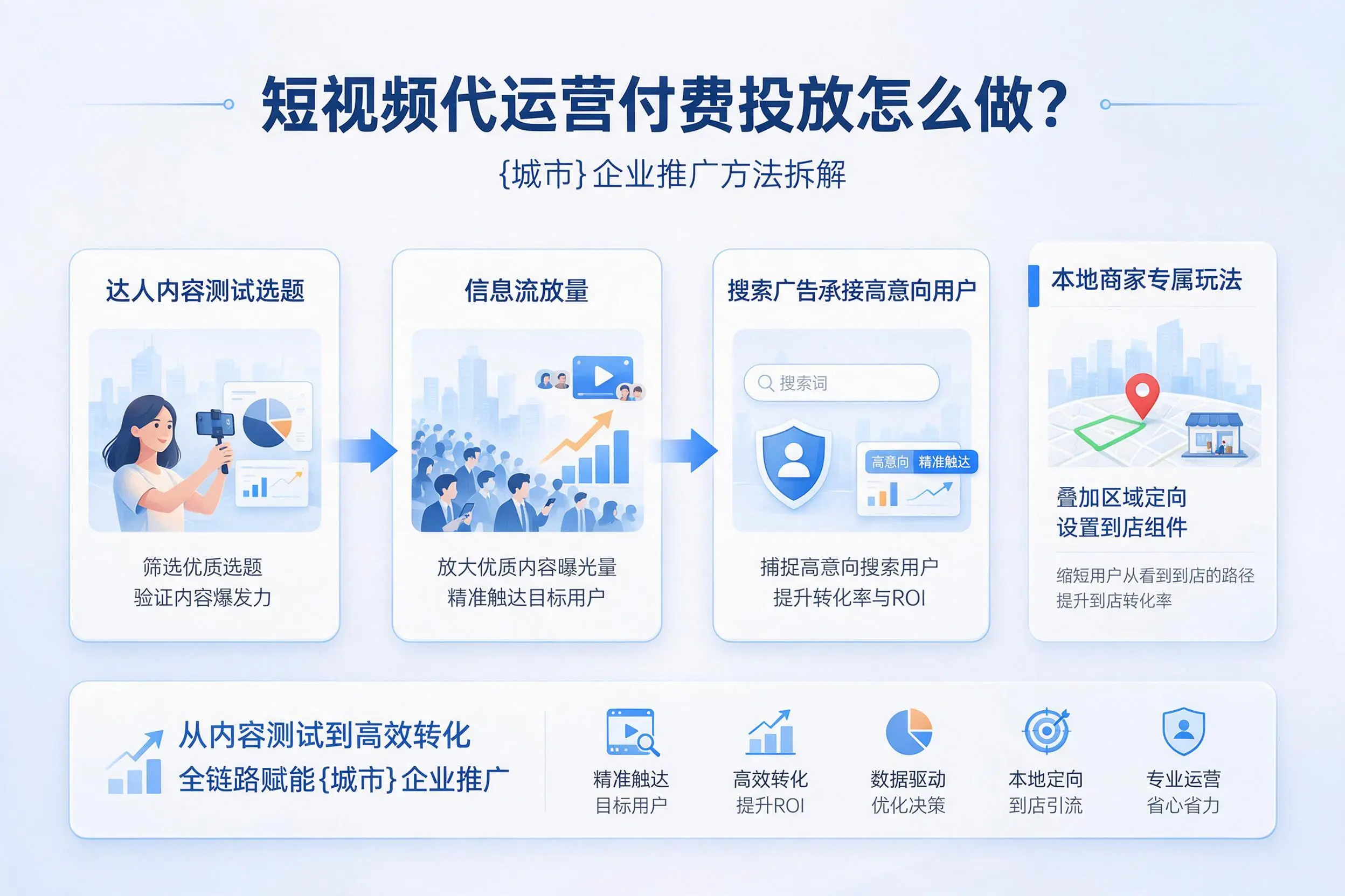 短视频代运营付费投放怎么做?榆林企业推广方法拆解