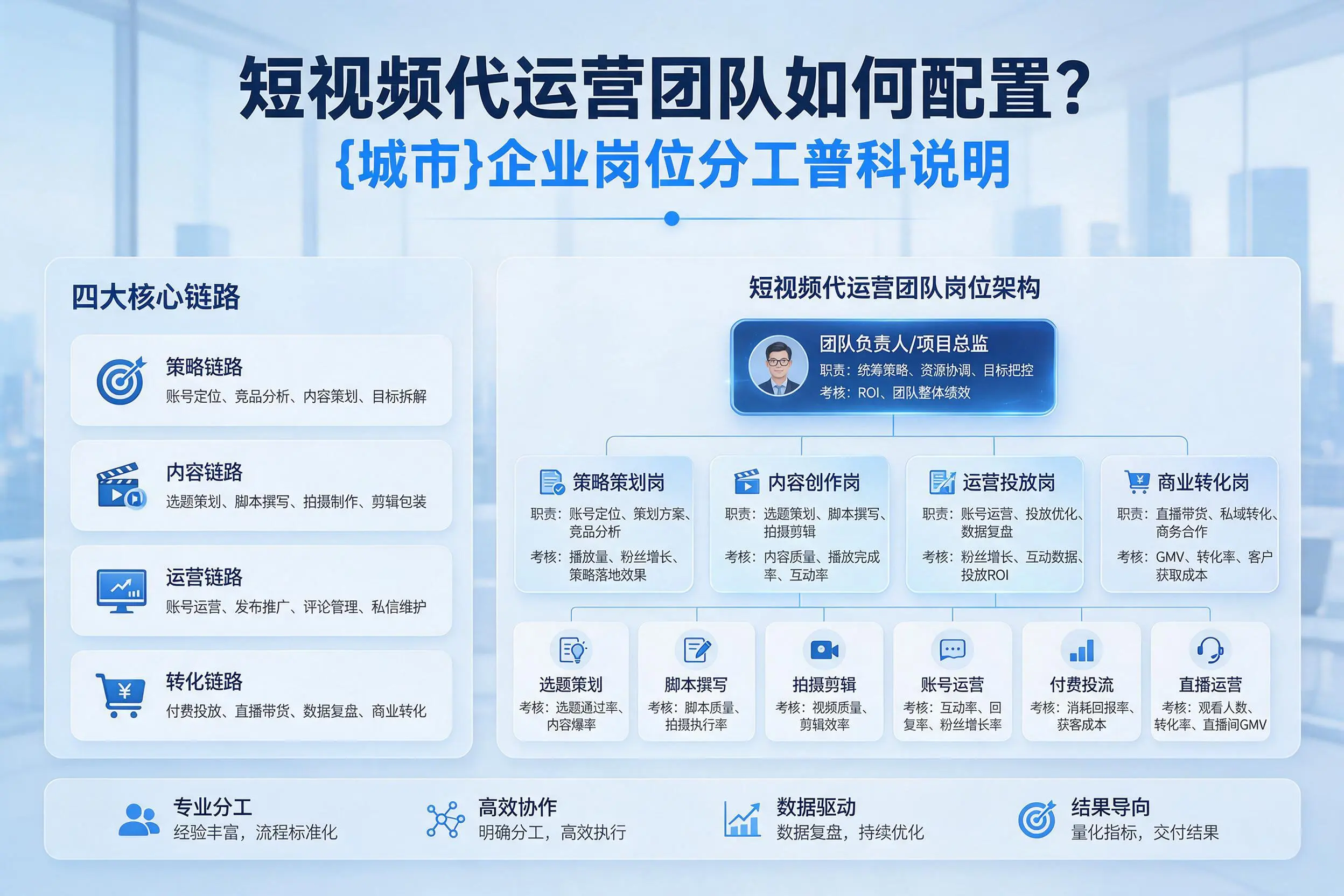 短视频代运营团队如何配置?榆林企业岗位分工科普说明
