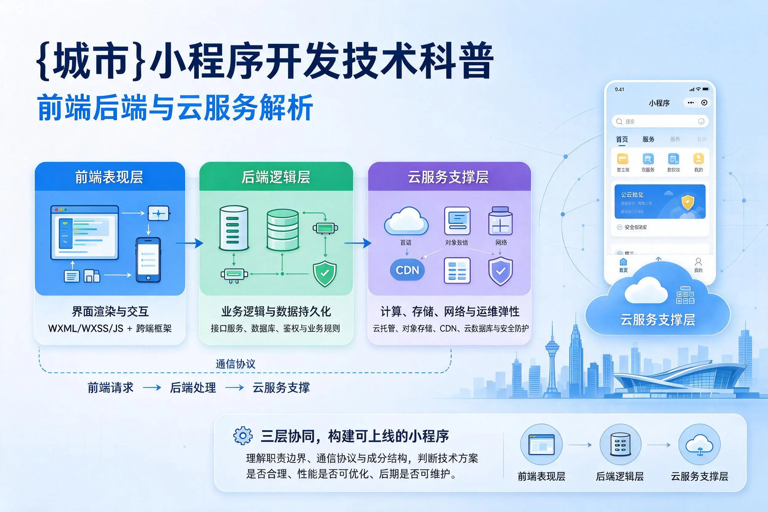 榆林小程序开发技术科普:前端后端与云服务解析