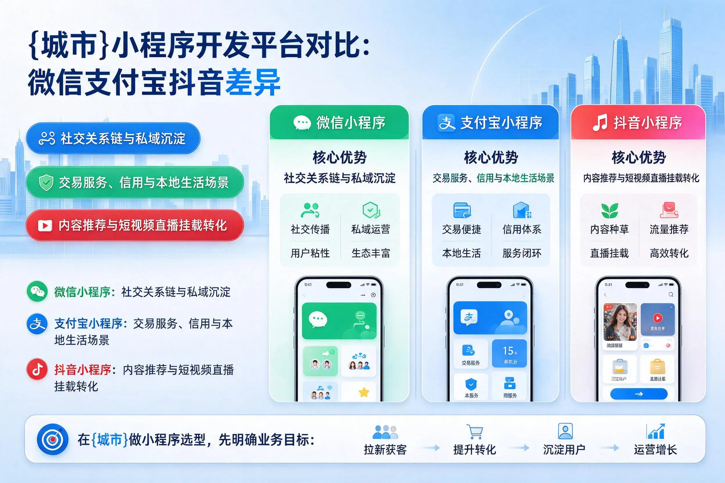 榆林小程序开发平台对比：微信支付宝抖音差异