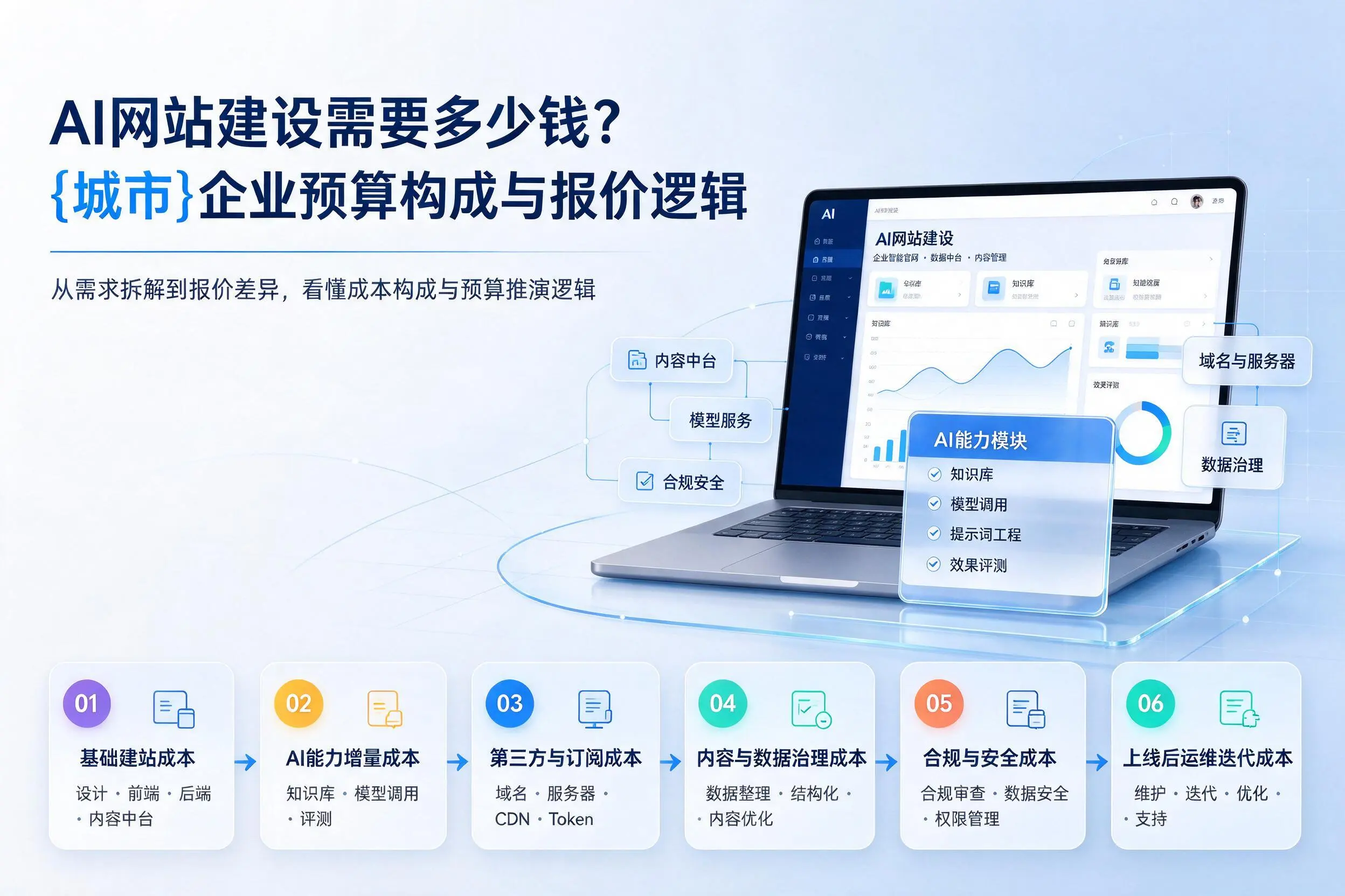 AI网站建设需要多少钱？榆林企业预算构成与报价逻辑
