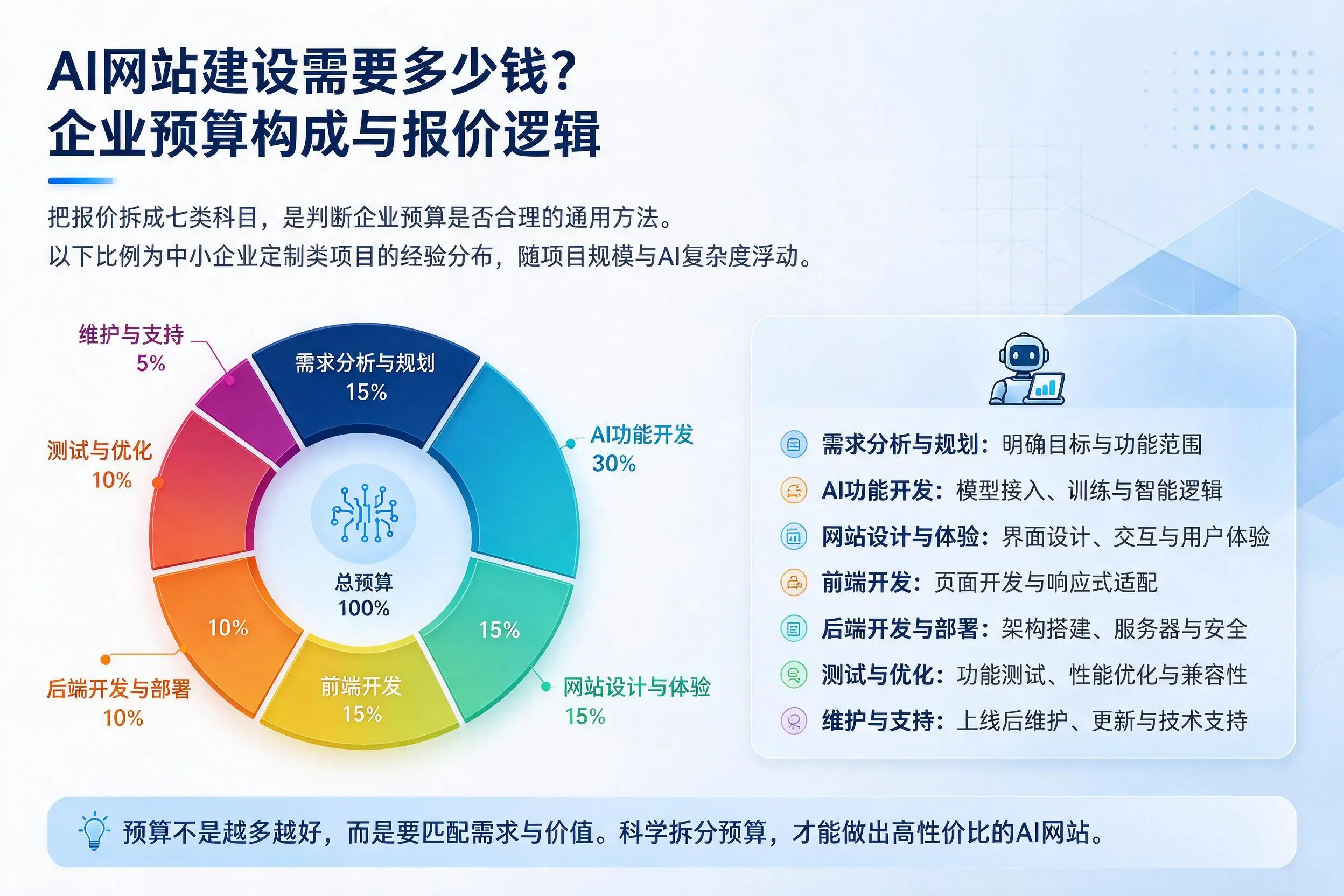AI网站建设需要多少钱？榆林企业预算构成与报价逻辑
