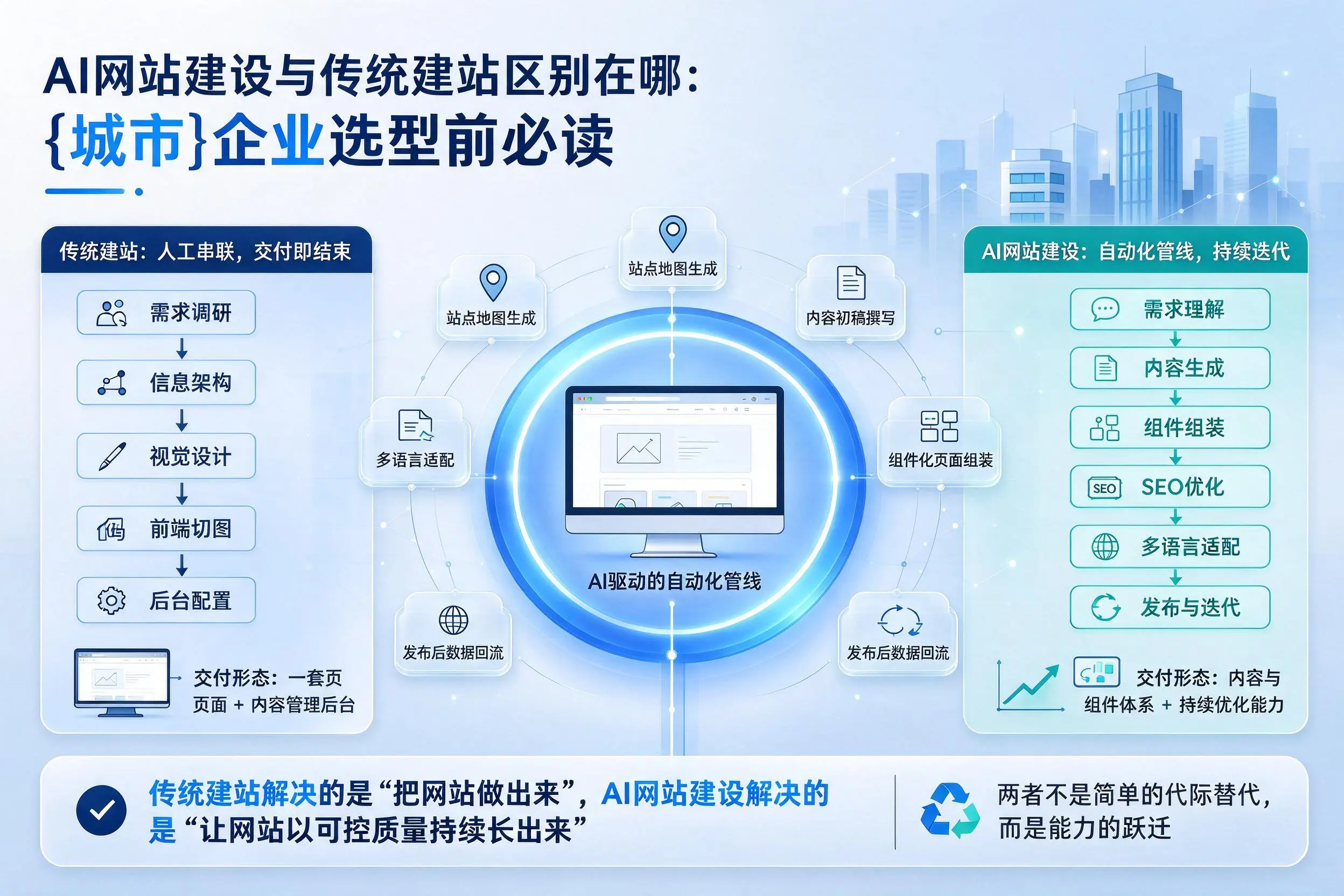 AI网站建设与传统建站区别在哪：榆林企业选型前必读