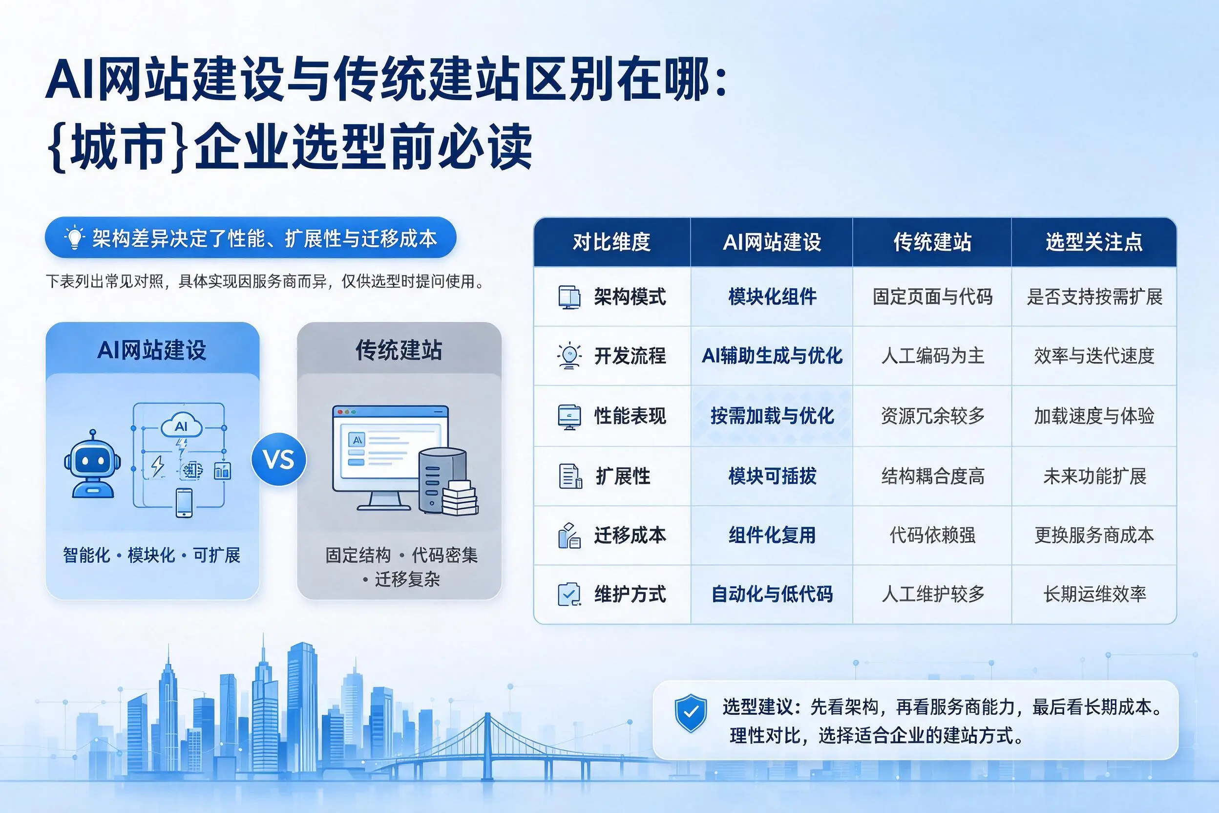 AI网站建设与传统建站区别在哪：榆林企业选型前必读