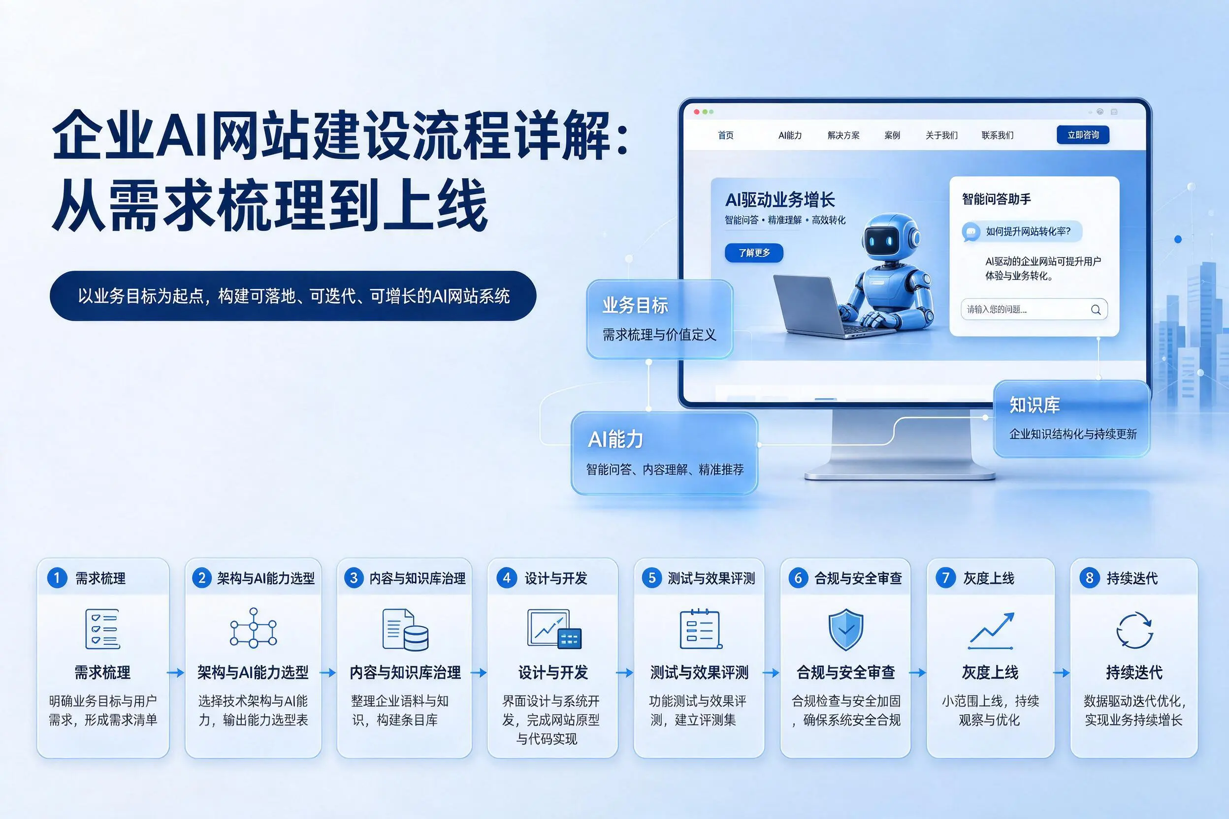 榆林企业AI网站建设流程详解：从需求梳理到上线
