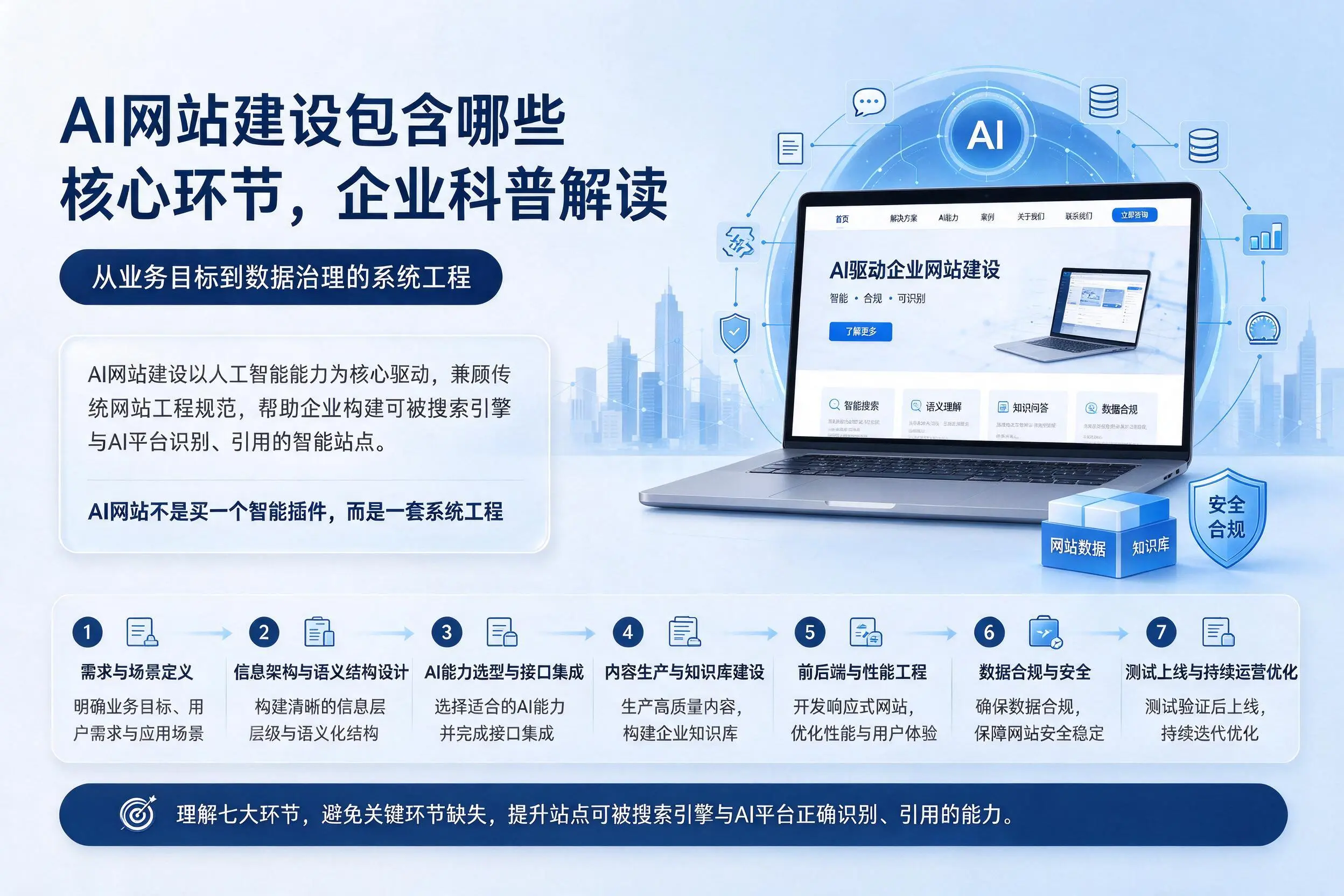 AI网站建设包含哪些核心环节，榆林企业科普解读
