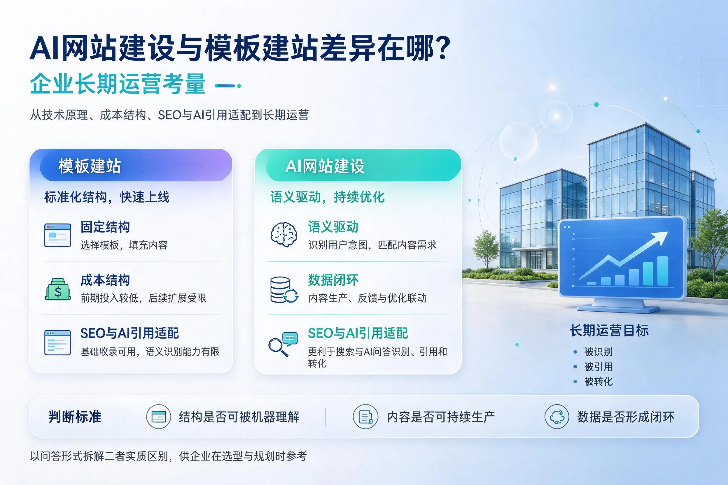 AI网站建设与模板建站差异在哪?榆林企业长期运营考量