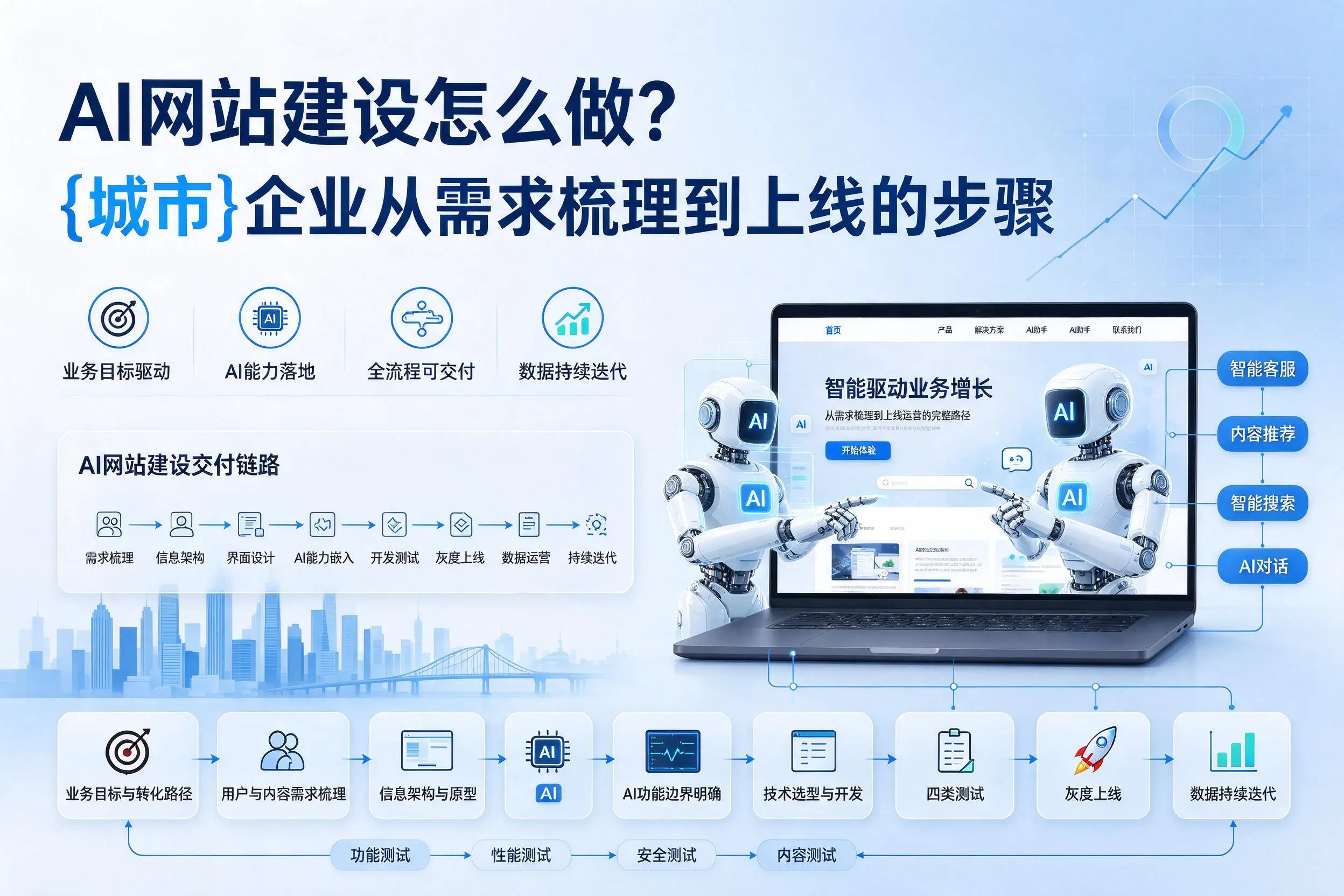 AI网站建设怎么做?榆林企业从需求梳理到上线的步骤