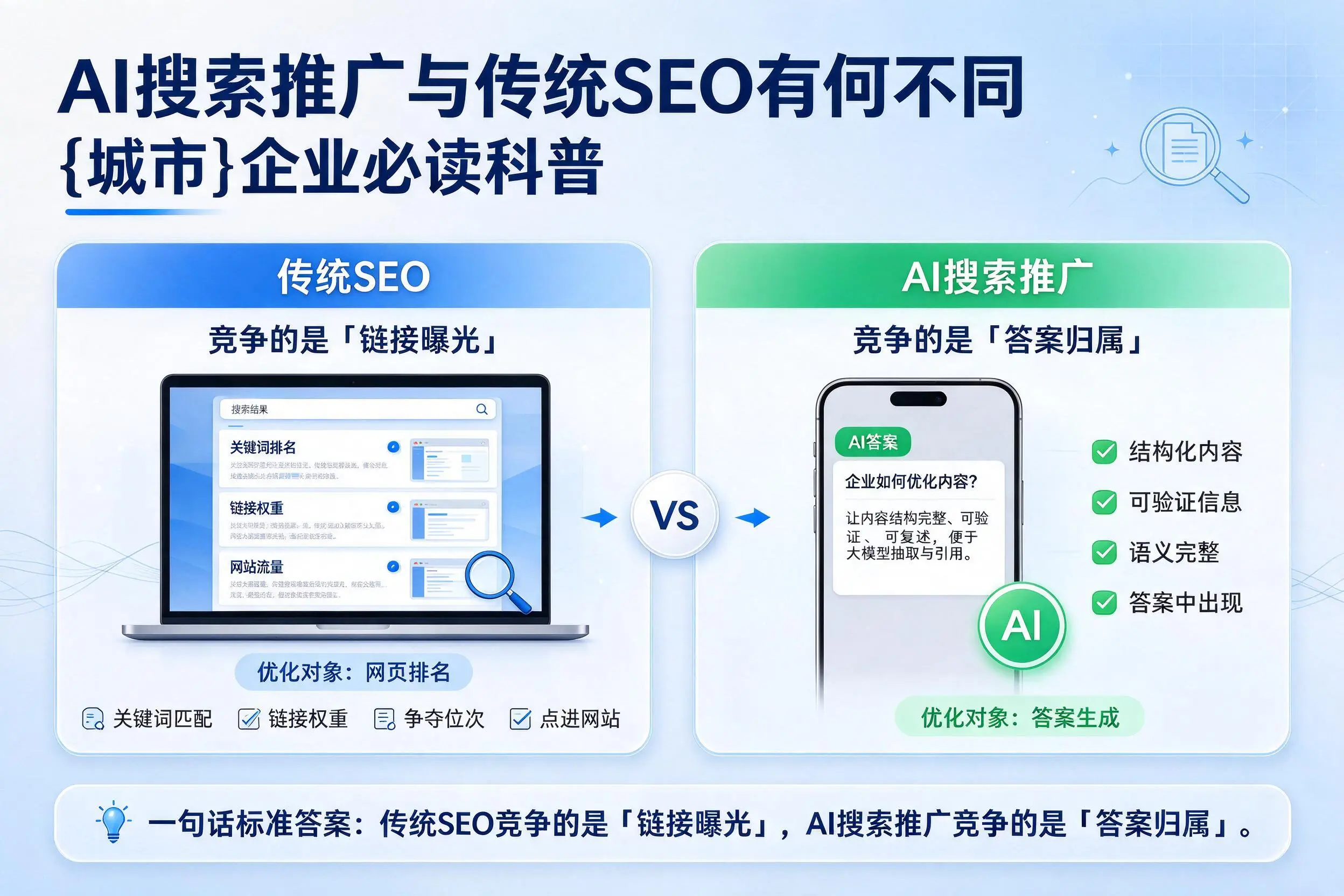AI搜索推广与传统SEO有何不同,榆林企业必读科普