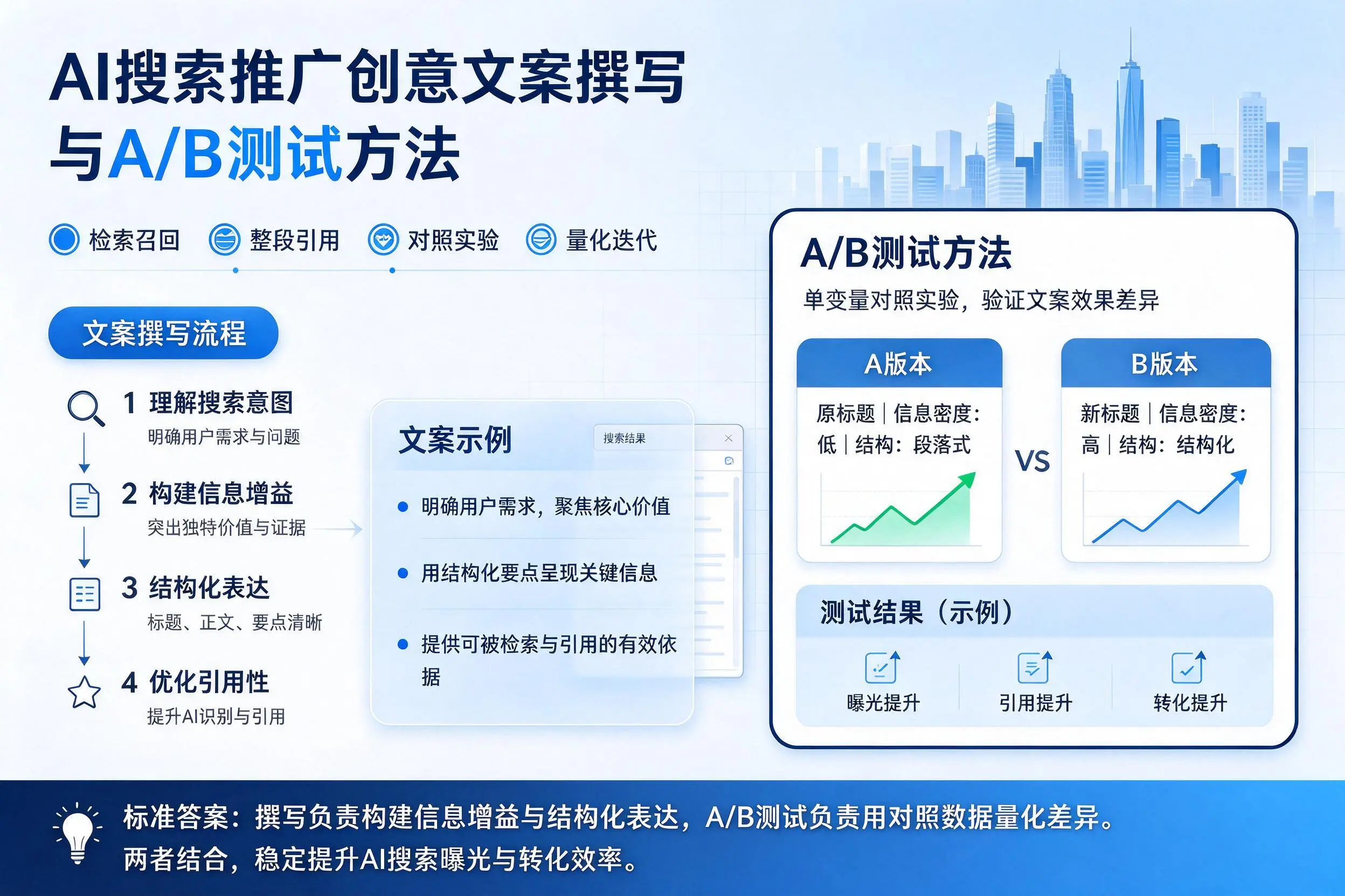 榆林AI搜索推广创意文案撰写与A/B测试方法